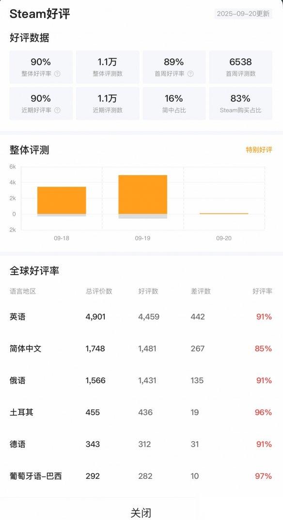 《消光困兽》Steam好评率达90% 官方致谢并修复漏洞