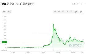 Quant币未来价格走势如何