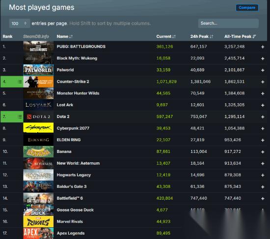 战地6上线数小时登顶Steam第14，峰值突破74万创EA新纪录