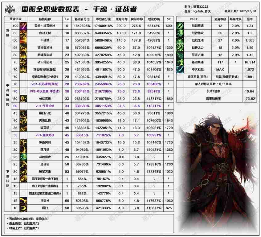 DNF11月职业平衡征战者怎么玩