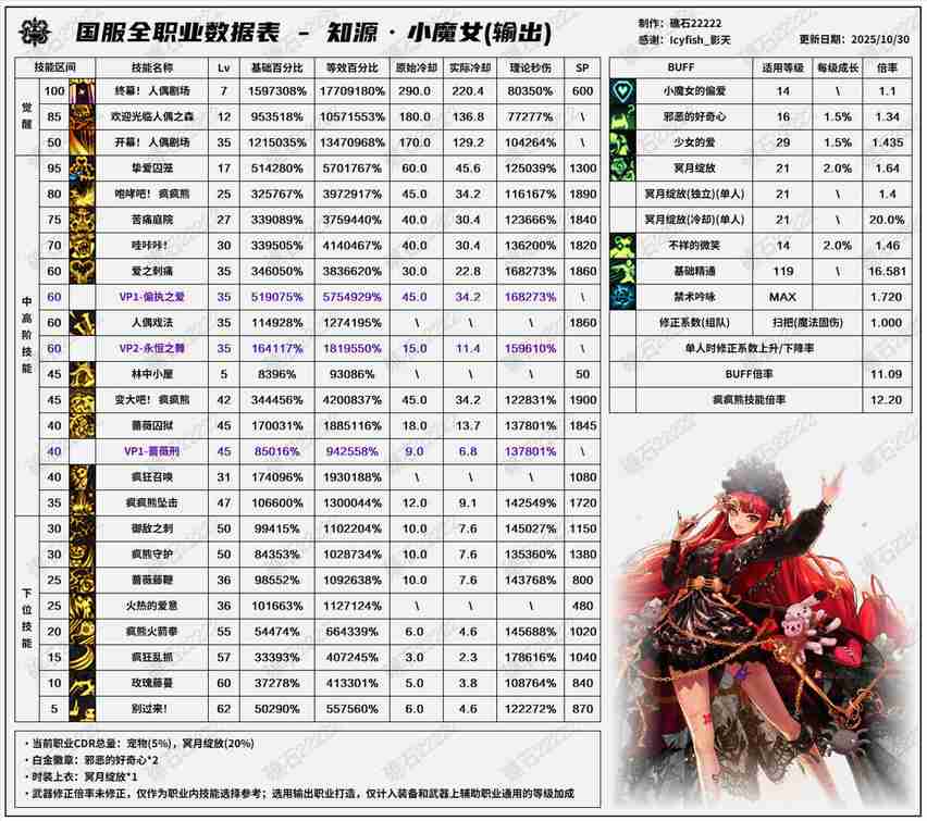 DNF11.06职业改版奶萝技能数据表
