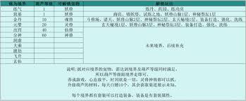 伏妖录修为如何提升