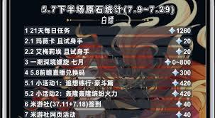 原神5.7下半能统计多少原石