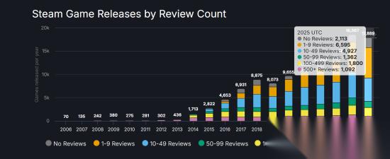 在Steam成功有多难 今年近半新游仅个位数或0评价
