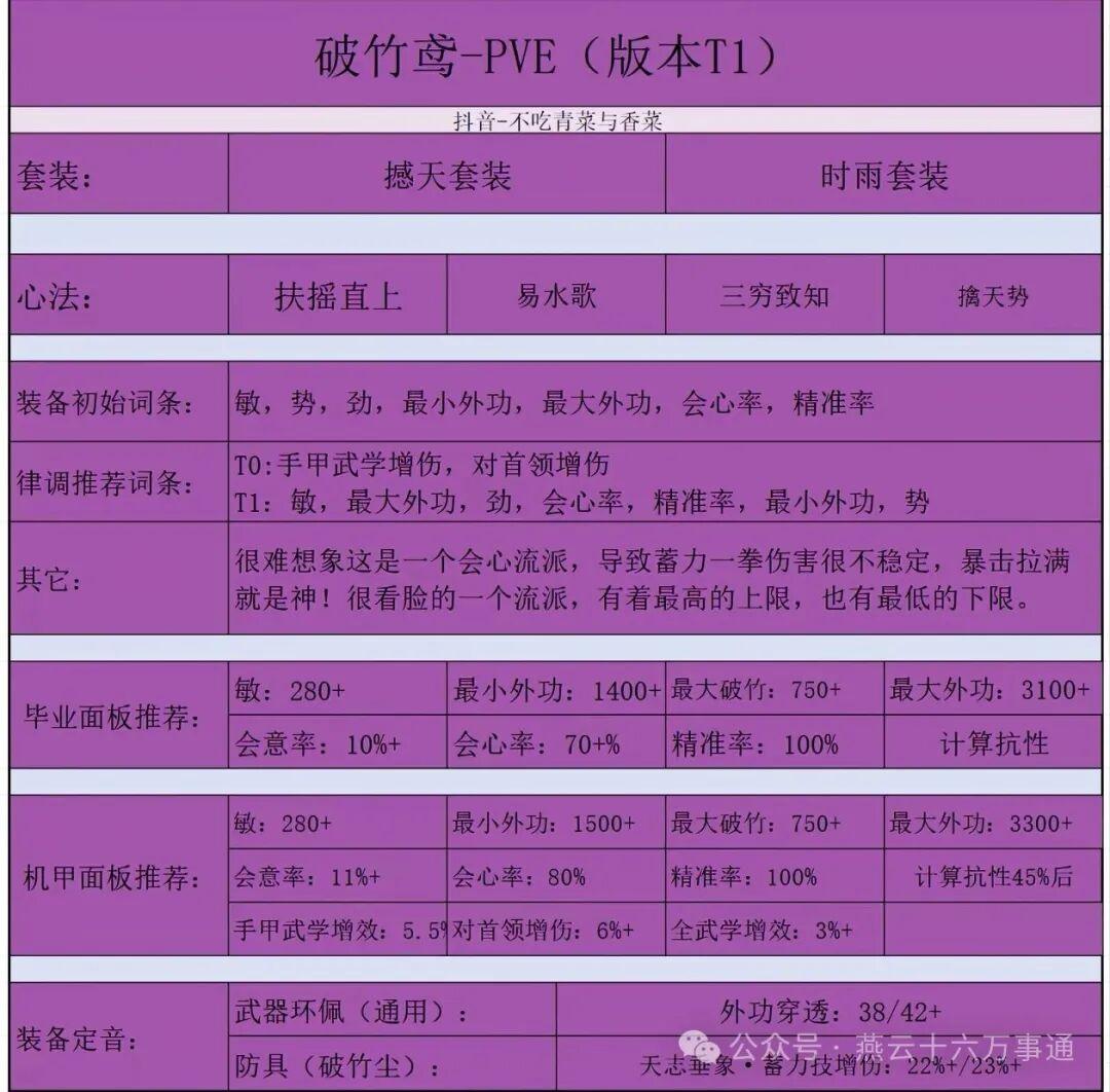 燕云十六声破竹鸢配装推荐
