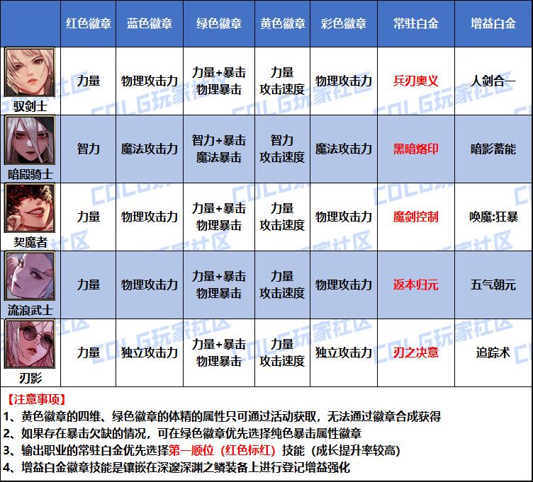 DNF2026剑魔白金徽章选择
