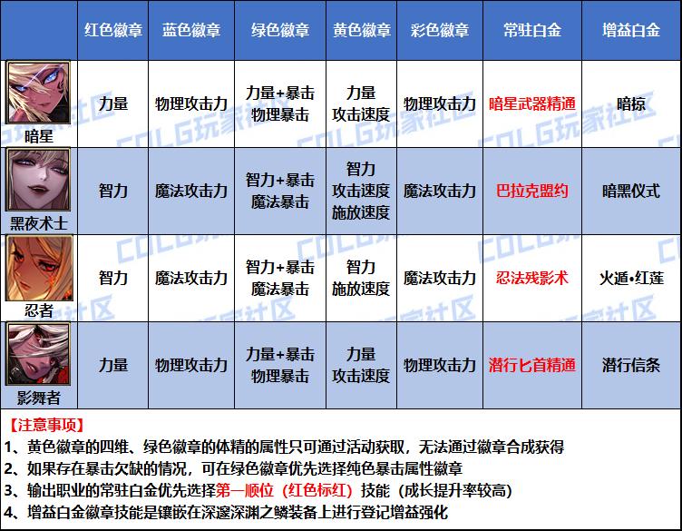 DNF2026刺客白金徽章选择