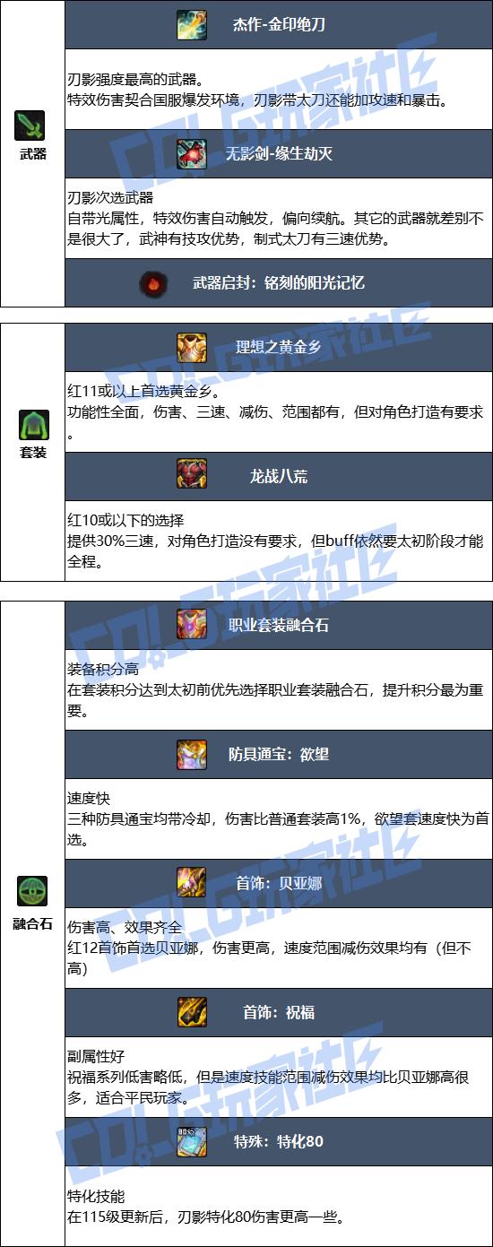 DNF2026刃影毕业装备推荐