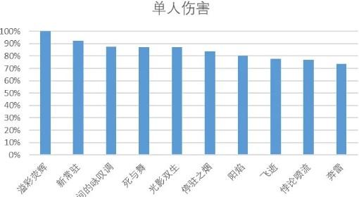 鸣潮 琳奈武器选择对比