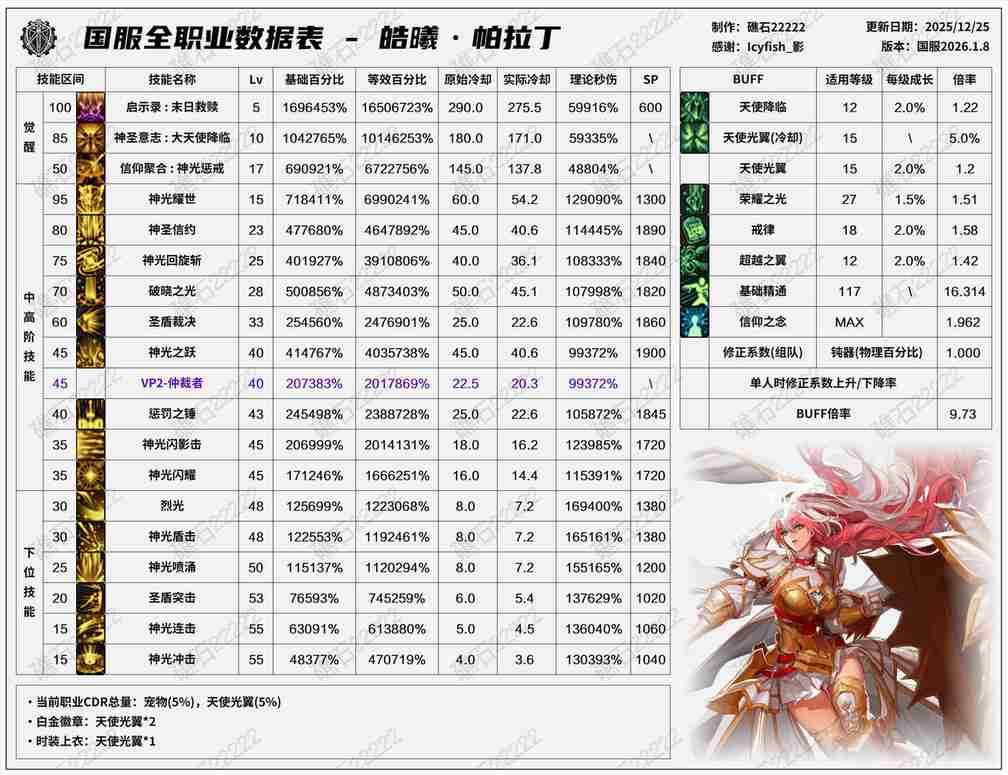 DNF2026帕拉丁技能数据表