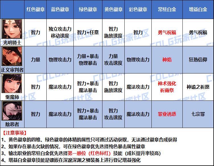 DNF2026女圣职者徽章属性选择