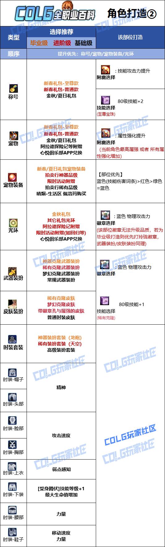 DNF2026女散打时装属性选择