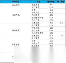 全面战争战锤3疲劳惩罚机制是怎样的