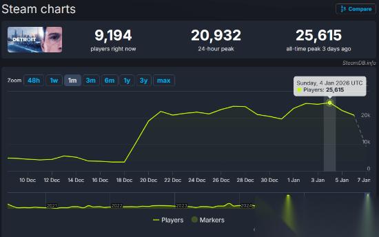 Steam单月收入达16亿美元，底特律 变人促销带动销量暴增