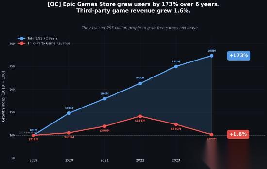 玩家领完就走 Epic用户激增173%却
