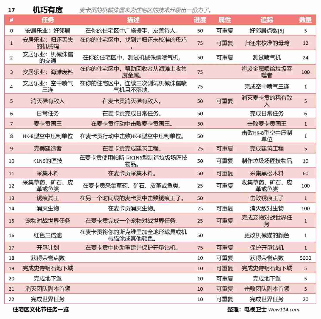 魔兽世界文化节机巧有度主题任务一览
