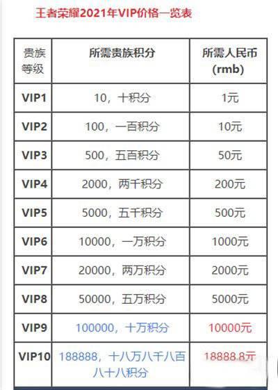 王者v10要充多少钱 王者荣耀v10贵族等级价格表