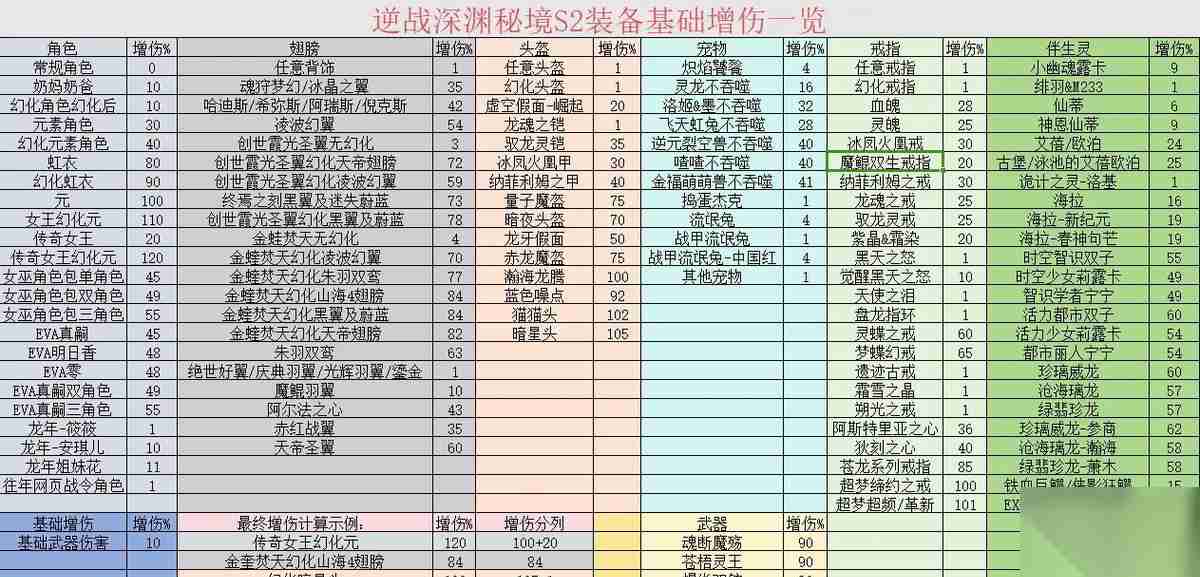 逆战深渊模式怎么提升基础伤害
