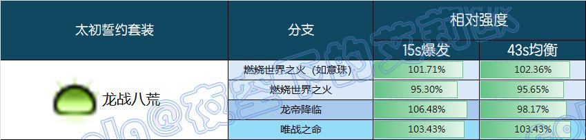 DNF龙战八荒誓约套装强度一览