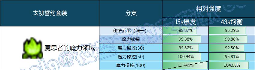 DNF冥思者的魔力领域誓约套装强度一览