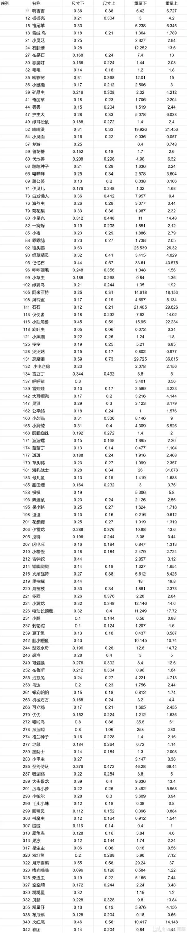洛克王国世界蛋尺寸重量对照表