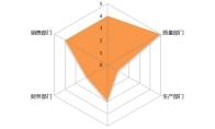 excel表格中怎么制作部门评分的雷达图表