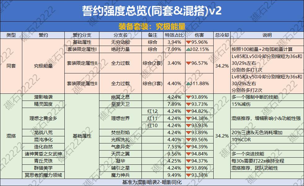 DNF究极能量誓约套装数据一览