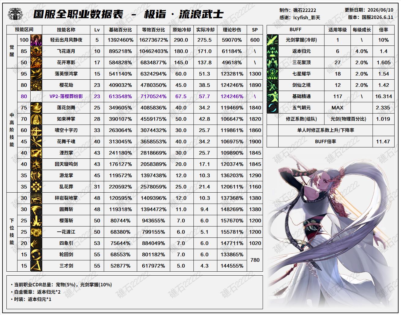 DNF18周年庆版本剑帝技能数据表