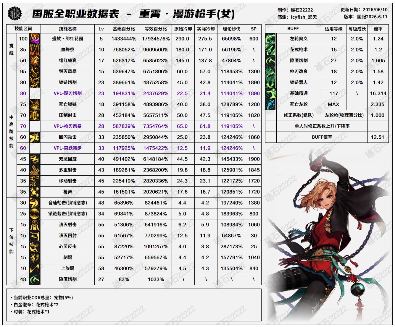 DNF18周年庆版本女漫游技能数据表