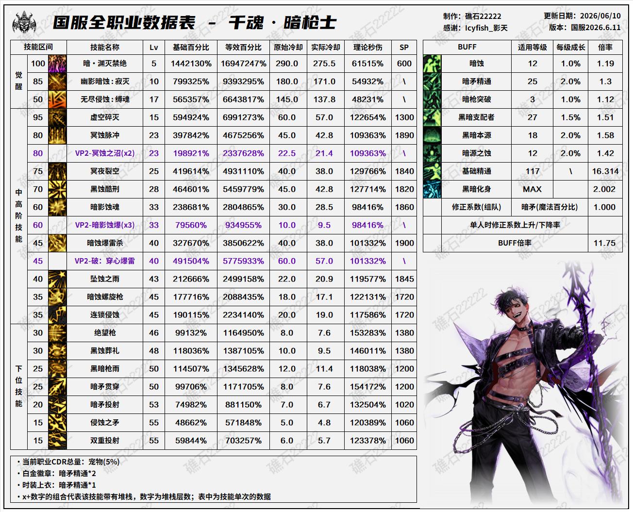 DNF18周年庆版本暗枪技能数据表