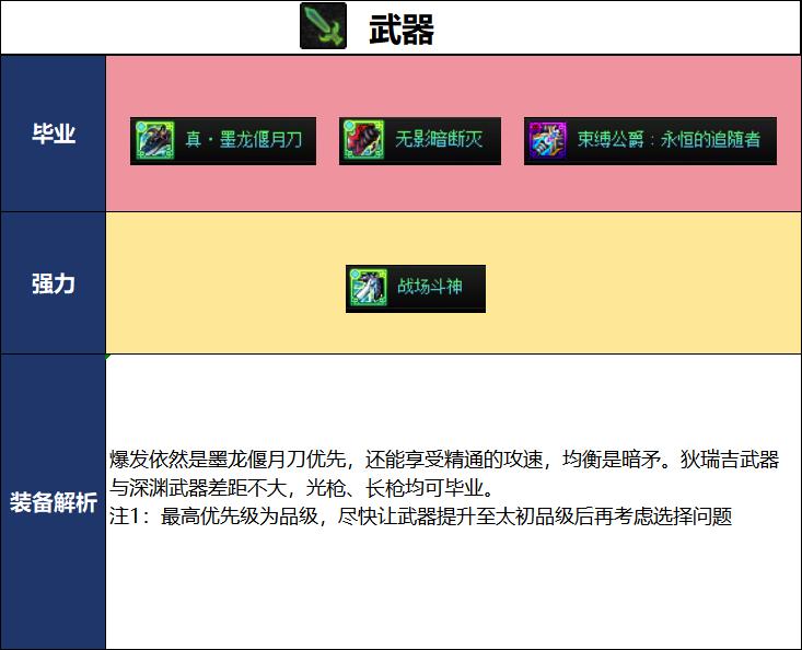 DNF18周年庆版本征战者毕业装备推荐