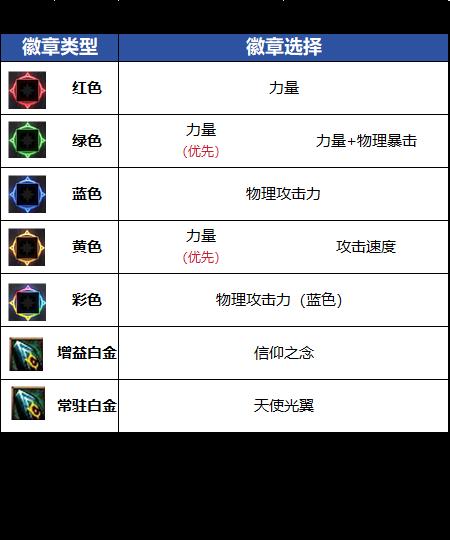 DNF18周年庆版本帕拉丁毕业徽章推荐