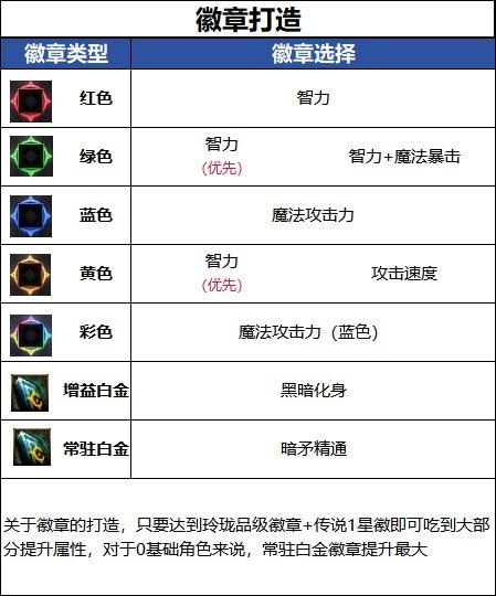 DNF18周年庆版本暗枪毕业徽章推荐
