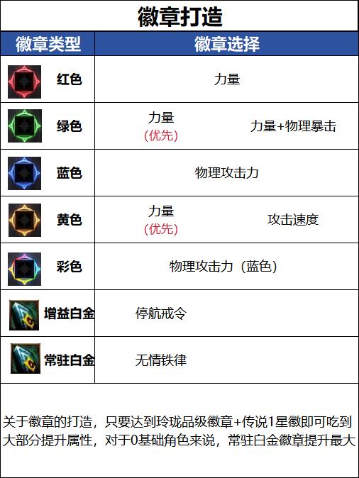 DNF18周年庆版本破浪者毕业徽章推荐