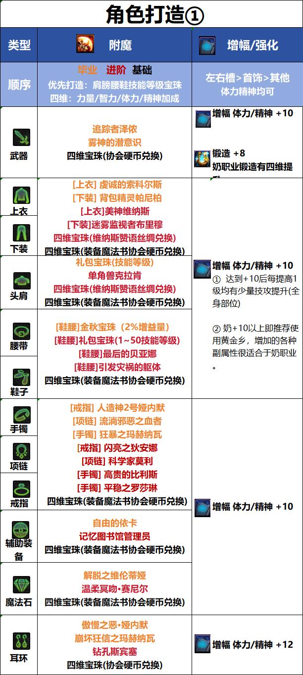 DNF18周年庆版本奶爸毕业附魔推荐