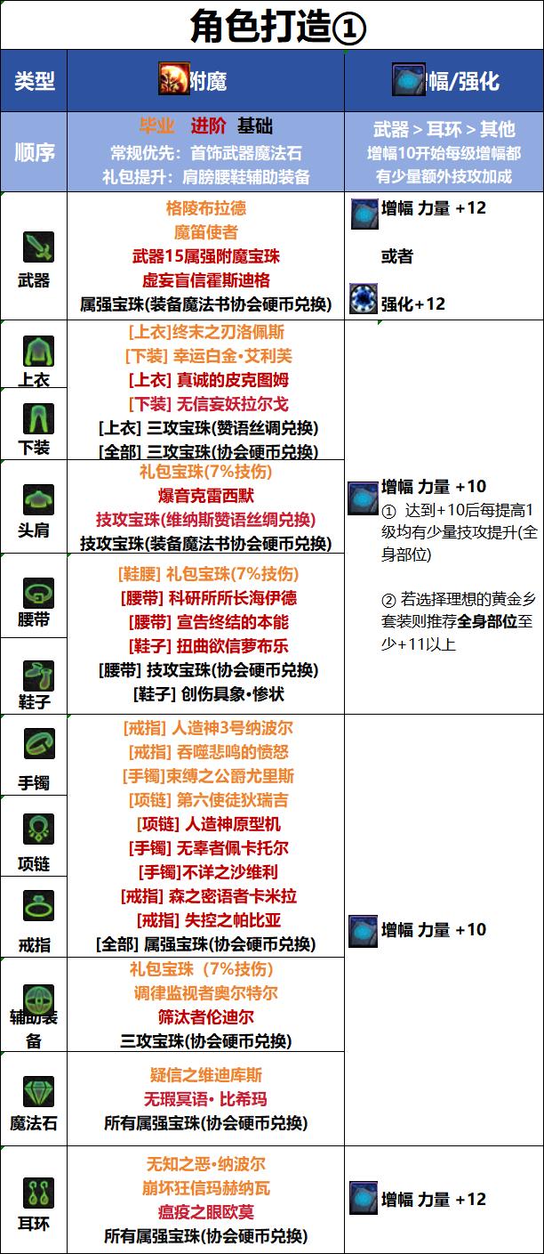 DNF18周年庆版本决战者毕业附魔推荐