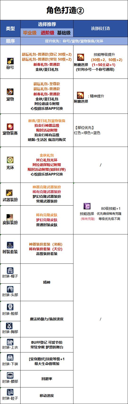 DNF18周年庆版本缪斯时装属性选择
