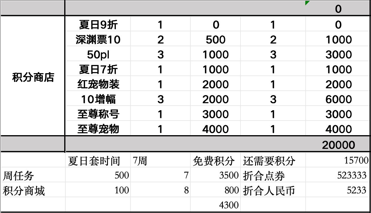DNF2026夏日积分商城双尊需要多少钱