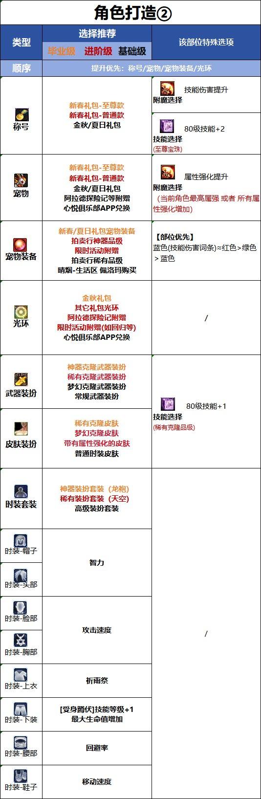 DNF18周年庆版本巫女时装属性选择