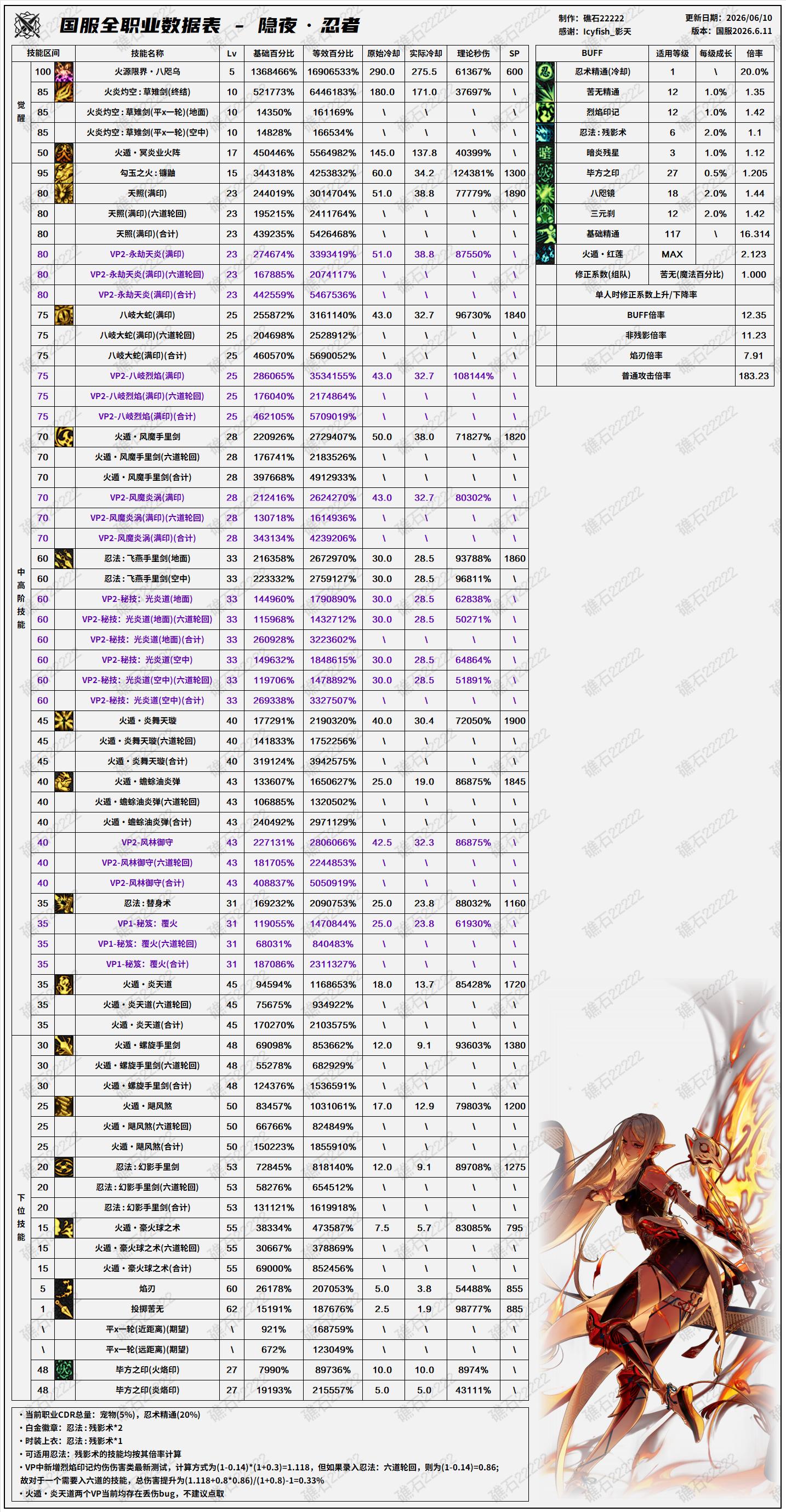 DNF2026夏日版本忍者技能数据表