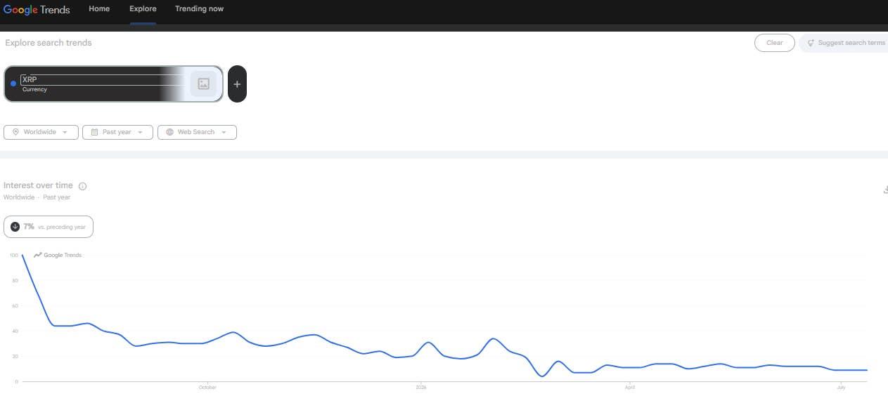 XRP谷歌搜索量骤降，一年内价格暴跌60%