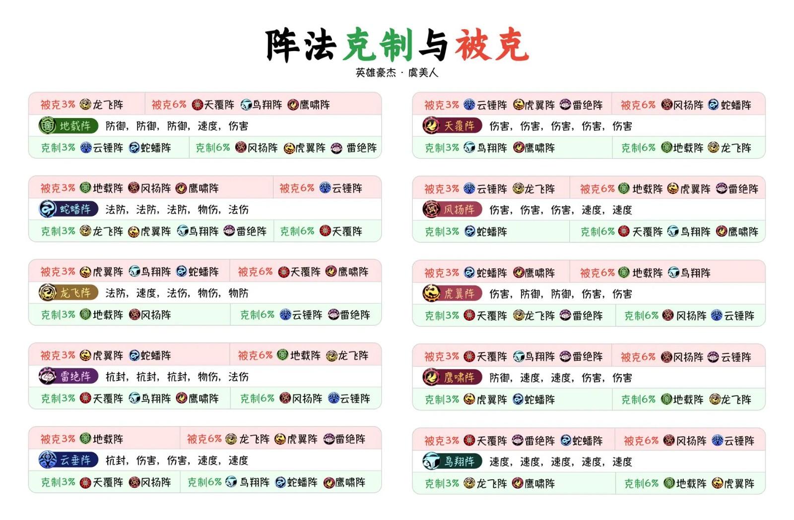 梦幻西游阵法克制图2026年