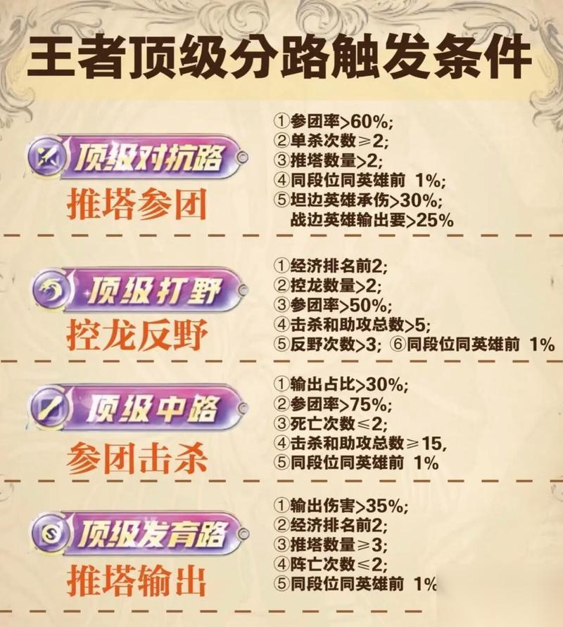 王者荣耀S6上分技巧攻略 各在哪里英雄玩法详解 打造高胜率的S6上分阵容