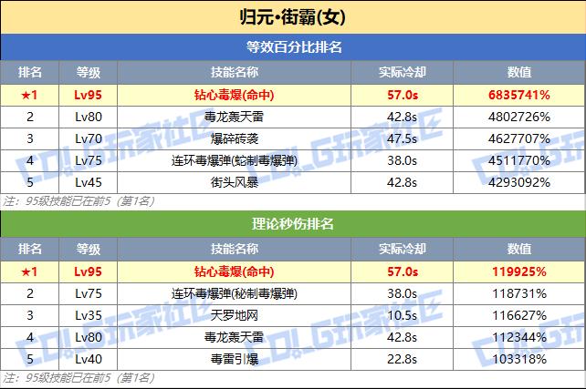 DNF女街霸技能突破数据一览