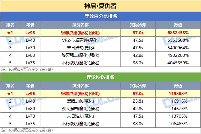 DNF复仇者技能突破数据一览