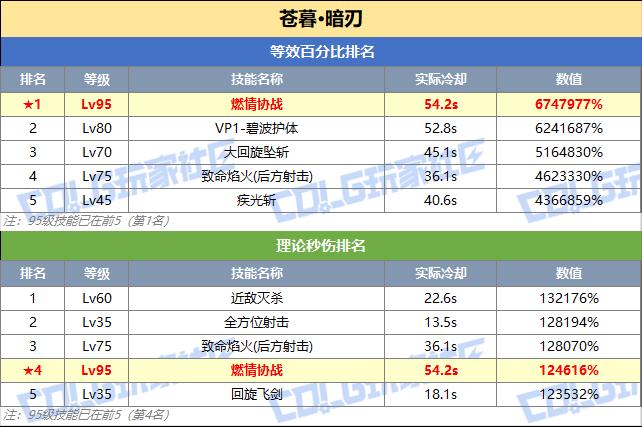 DNF暗刃技能突破数据一览