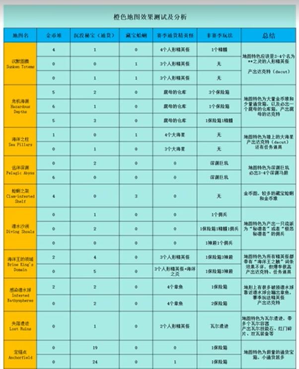 流放之路S30赛季橙色海图词缀效果介绍