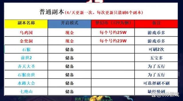 梦幻西游怎么搬砖挣钱2026年的